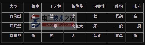 【图】旋转变压器的工作原理_旋转变压器的参数与性能指标