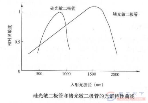 光敏二极管的四大技术参数