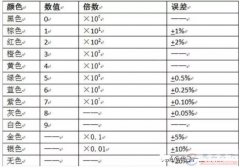 电阻的识别方法