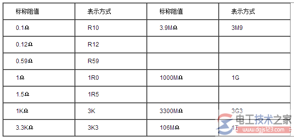 二种电阻参数标法：电阻参数直标法与字母数字混标法