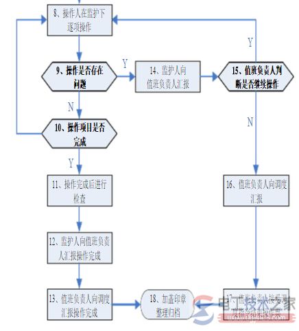 倒闸操作的阶段与流程图