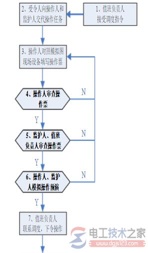 倒闸操作的阶段与流程图