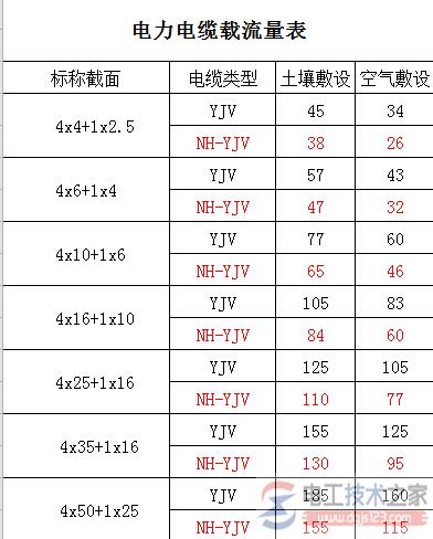 低压电力电缆载流量表与电力电缆载流表图解