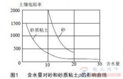 土壤电阻率的合格标准是什么