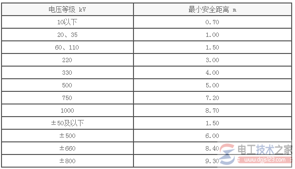 高压线辐射安全距离对照表(人员与通电高压交流线路的安全距离)