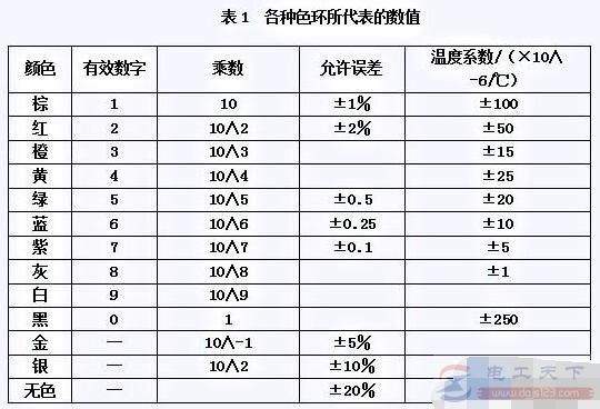 一文看懂色环电阻器的判断方法