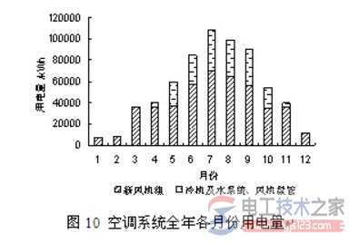 空调用电量怎么算，家用空调用电量的计算方法