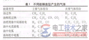 电力变压器故障识别与判断方法(色谱分析法)