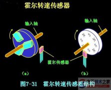 电机转速测量常用方法图解