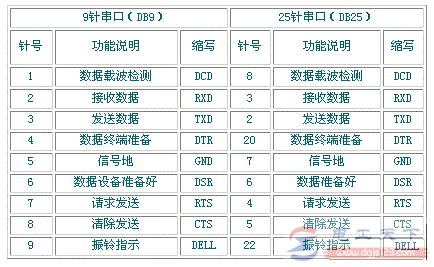 DB9公头母头接口引脚的定义