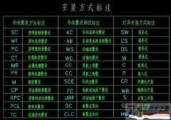 【图】电气敷设方式与导线穿管等的字母表示