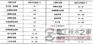 电子元器件应用热设计安装与布局要求