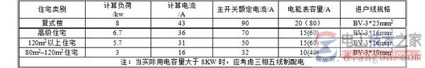 家庭空开型号的选择方法