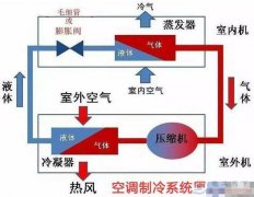 空调制冷系统的组成及工作原理说明