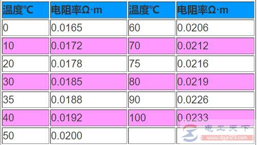 铜导线电阻率的影响因素，铜导线电阻率的特点