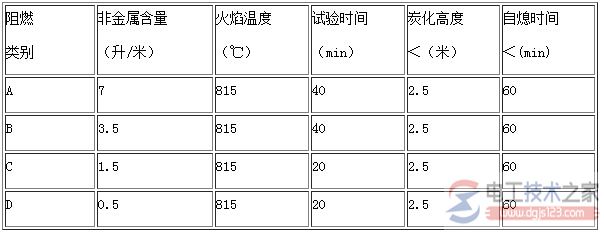 超A类阻燃电缆的国家标准图解