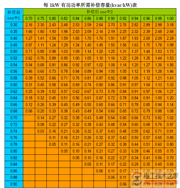 如何计算无功补偿容量？电容器无功补偿容量计算公式