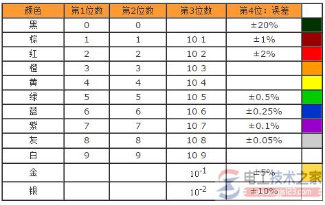 色环电阻识别方法大全(四色环五色环电阻识别不求人)