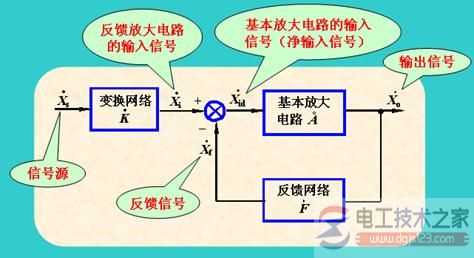 【图】负反馈放大电路的方框图与单向化传输