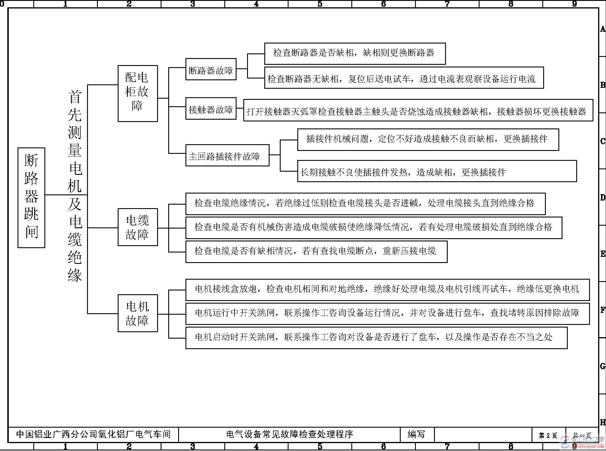 电动机运行中断路器跳闸检查项目总结