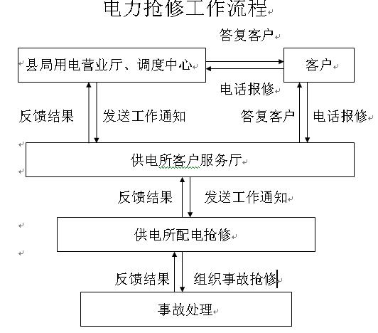 电力抢修工作流程图解