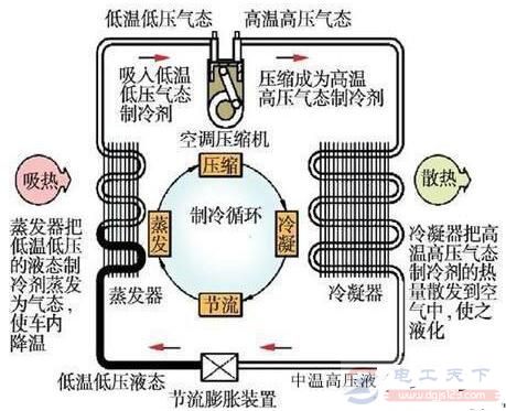 一文看懂空调制冷的工作原理