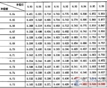 低压电容器无功补偿容量怎么计算？