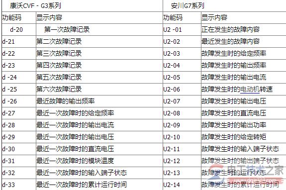 变频器多次跳闸记录怎么查？
