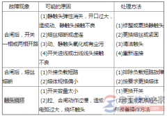 开启式负荷开关常见故障类型