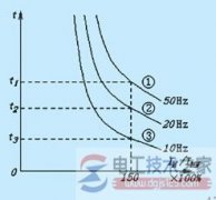 变频器过电流跳闸与过载跳闸的原因与区别