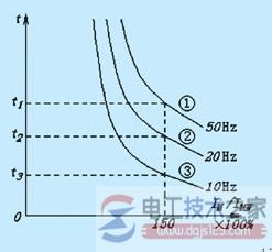 变频器过电流跳闸与过载跳闸的原因与区别