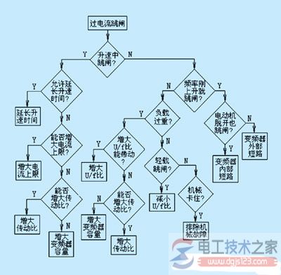 变频器过电流跳闸与过载跳闸的原因与区别