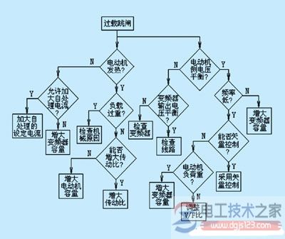 变频器过电流跳闸与过载跳闸的原因与区别