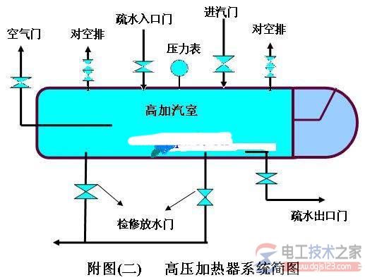 高压加热器工作原理结构图及工作流程