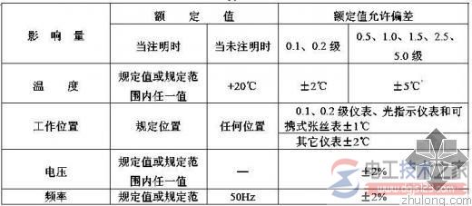 电测量指示仪表测定基本误差的八条规定