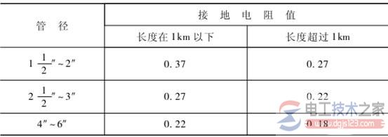 接地体的分类，接地体的四种类型