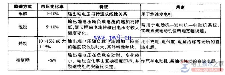 发电机的电压变化率及电压调速率表达式
