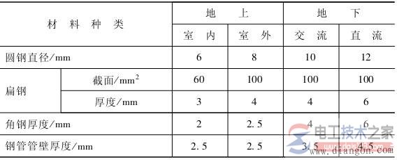 接地体的安装方法详解