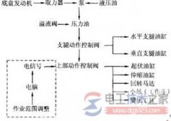 带电作业绝缘斗臂车的动作原理与主要类型