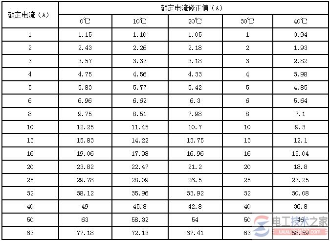 断路器与漏电开关电流的温度系数图解