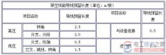 架空线路导线预留长度标准值是多少