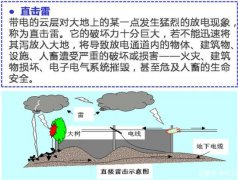 什么是直击雷破坏，怎么进行直击雷的安全防护