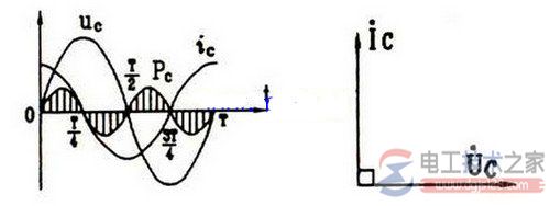 纯电容电路中各量的功能与关系图解