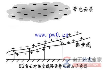 雷电对电力系统的影响及危害