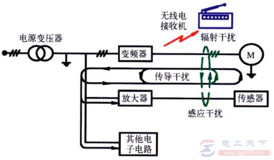 变频器的抗干扰措施有哪些