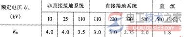 带电作业过电压类型与空气间隙的放电问题