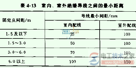 室内外配线安全距离要求与措施