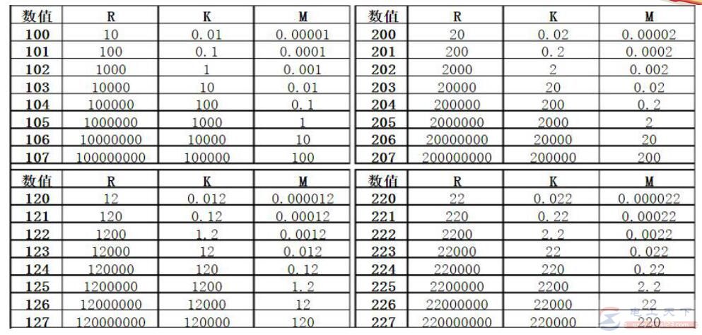 电阻单位的换算关系式