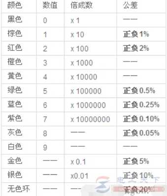 电阻阻值的二种标法详解