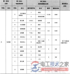 电阻型号的命名方法